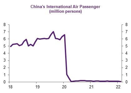 China's International Air Passenger