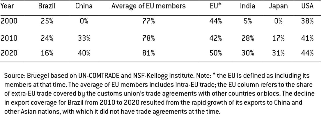 Table 1: Share of country exports covered by reciprocal PTAs (excluding unilateral preferences)