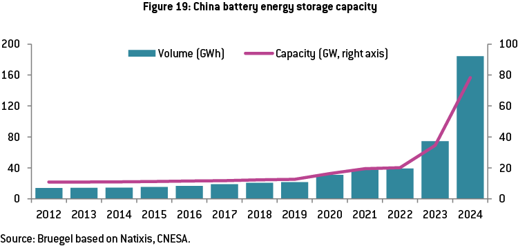 Fig 19