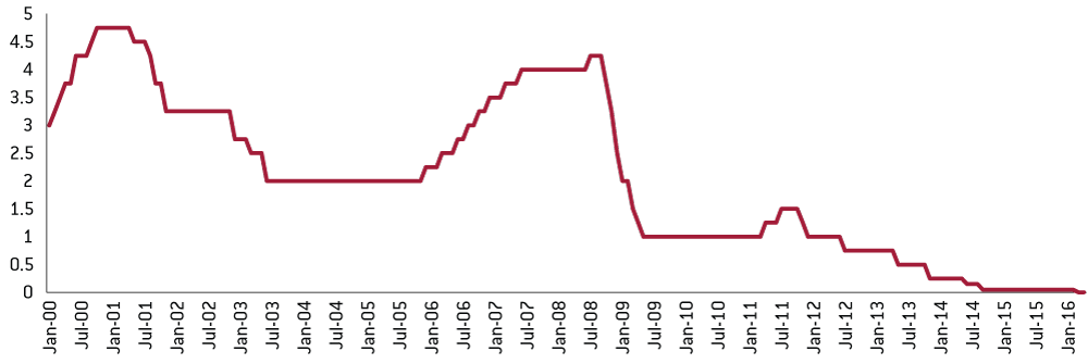 Figure-3