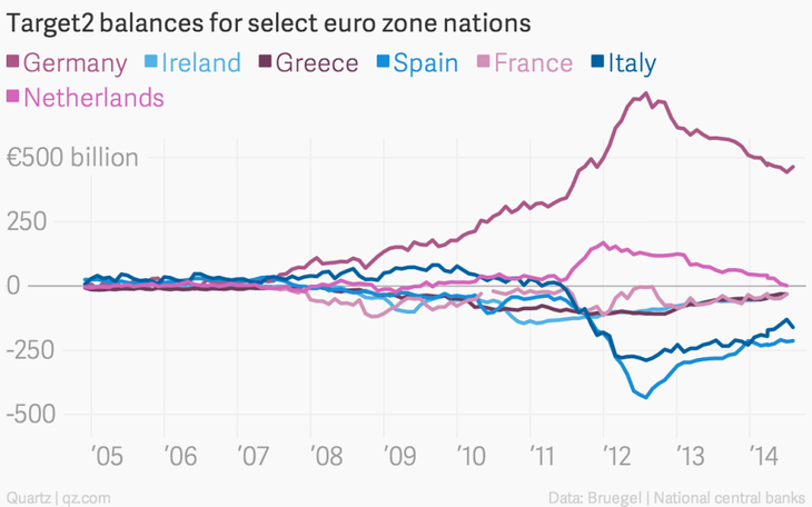 RTEmagicC_target2-balances-for-select-euro-zone-nations-germany-ireland-greece-spain-france-italy-netherlands_chartbuilder.png