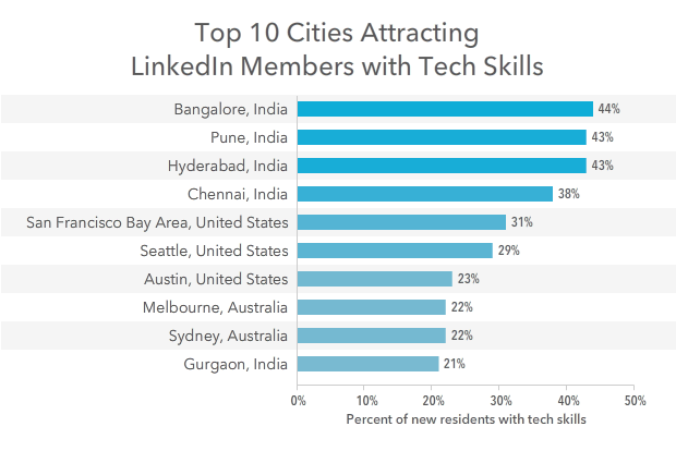 RTEmagicC_top-10-cities-attracting-tech-talent.png