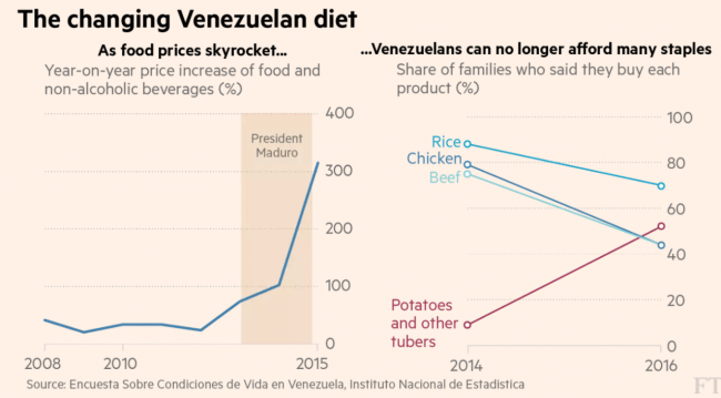 FT-The-changing-Venezuela-diet-e1519034197551