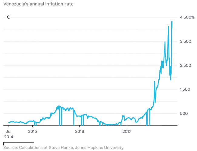 Venezualas-annual-inflation-rate-e1519034210571