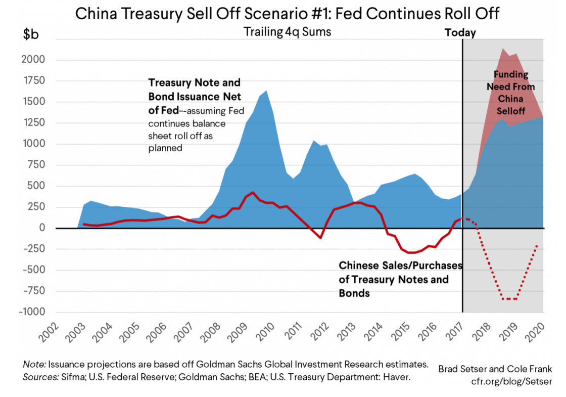 US tariffs and China's holding of Treasuries