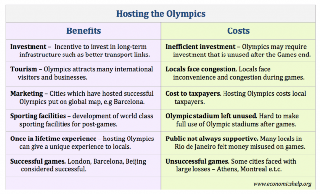 What are the Benefits of Hosting a World Cup: Unveiled