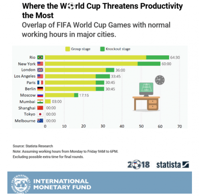 World Cup Economics