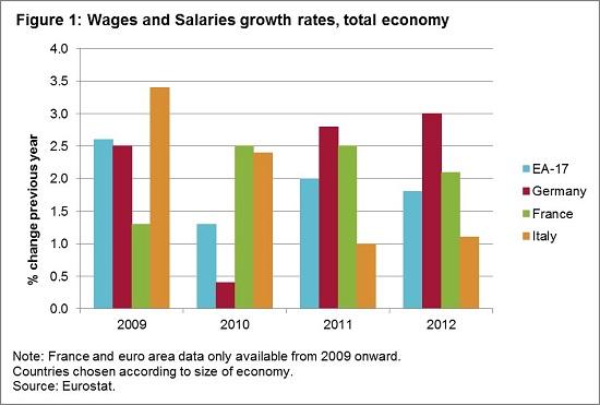 130508_-_Wages_and_salaries_growth_rates__total_economy
