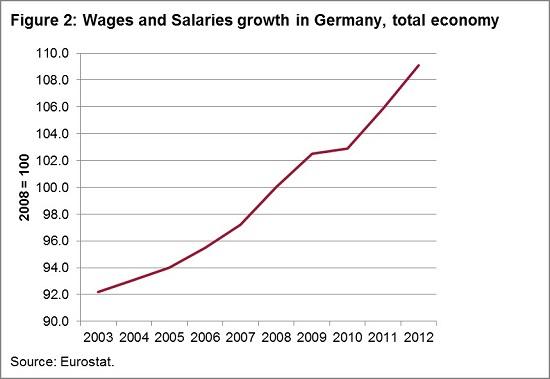 130508_-_Wages_and_salaries_growth_rates_in_Germany__total_economy