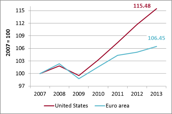 130430_-_Nominal_GDP_US_and_Euro