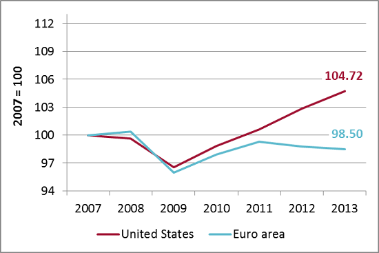 130430_-_Real_GDP_US_and_Euro