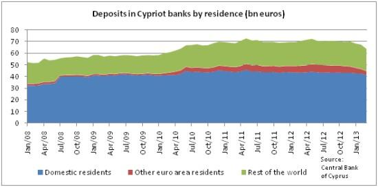 Deposits_in_Cypriot_banks_by_residence__bn_euros_