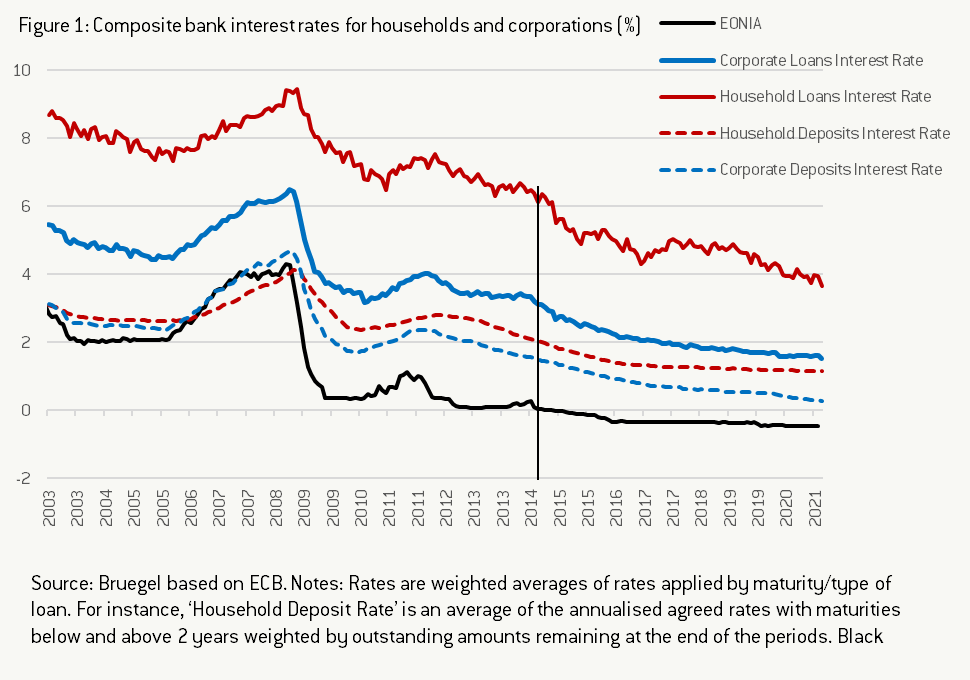 Rates 2021 interest bank Central banks,