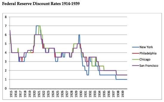 Federal reserve discount rates 1914-1939